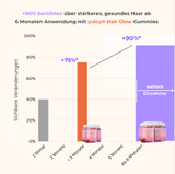 Graph über die Wirkung von Hair Glow Gummies nach 3 und 6 Monaten