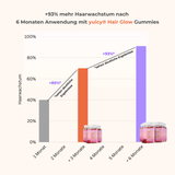 Balkendiagramm zum Haarwachstum über sechs Monate mit yuicy® Hair Glow Gummies. Die y-Achse zeigt das Haarwachstum in Prozent, die x-Achse zeigt die Zeit in Monaten:
– Nach 1 Monat: 40 % (grauer Balken)
– Nach 2 Monaten: +85 % (mit Hinweis „sehen deutliche Ergebnisse“)
– Nach 3 Monaten: ca. 70 % (oranger Balken mit zwei Dosen Hair Glow)
– Nach 6 Monaten: +93 % Haarwachstum (lila Balken mit mehreren Dosen Hair Glow und Hinweis „sehen deutliche Ergebnisse“)
Überschrift: „+93 % mehr Haarwachstum nach 6 Monaten